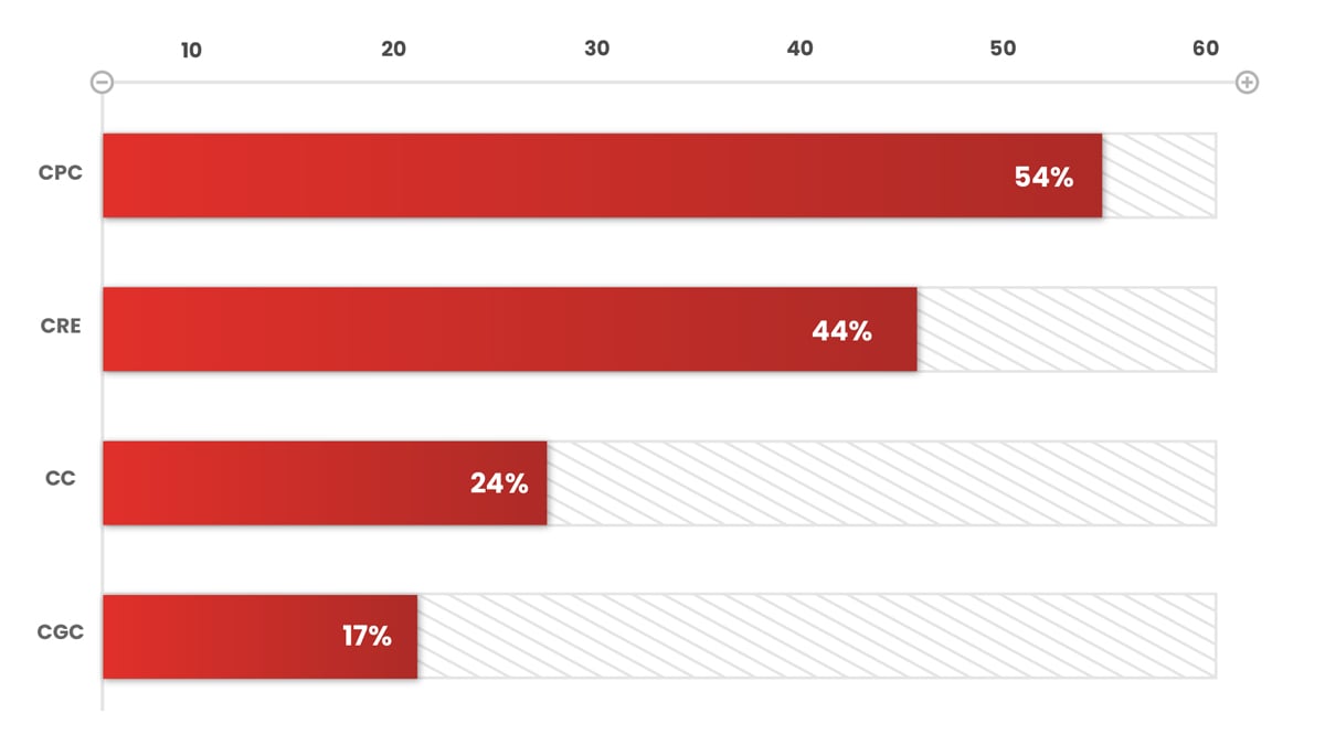 Businesses’ Most Urgent Challenges