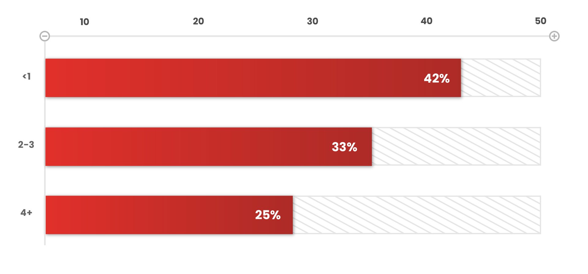 Time Spent on Manual Data Entry