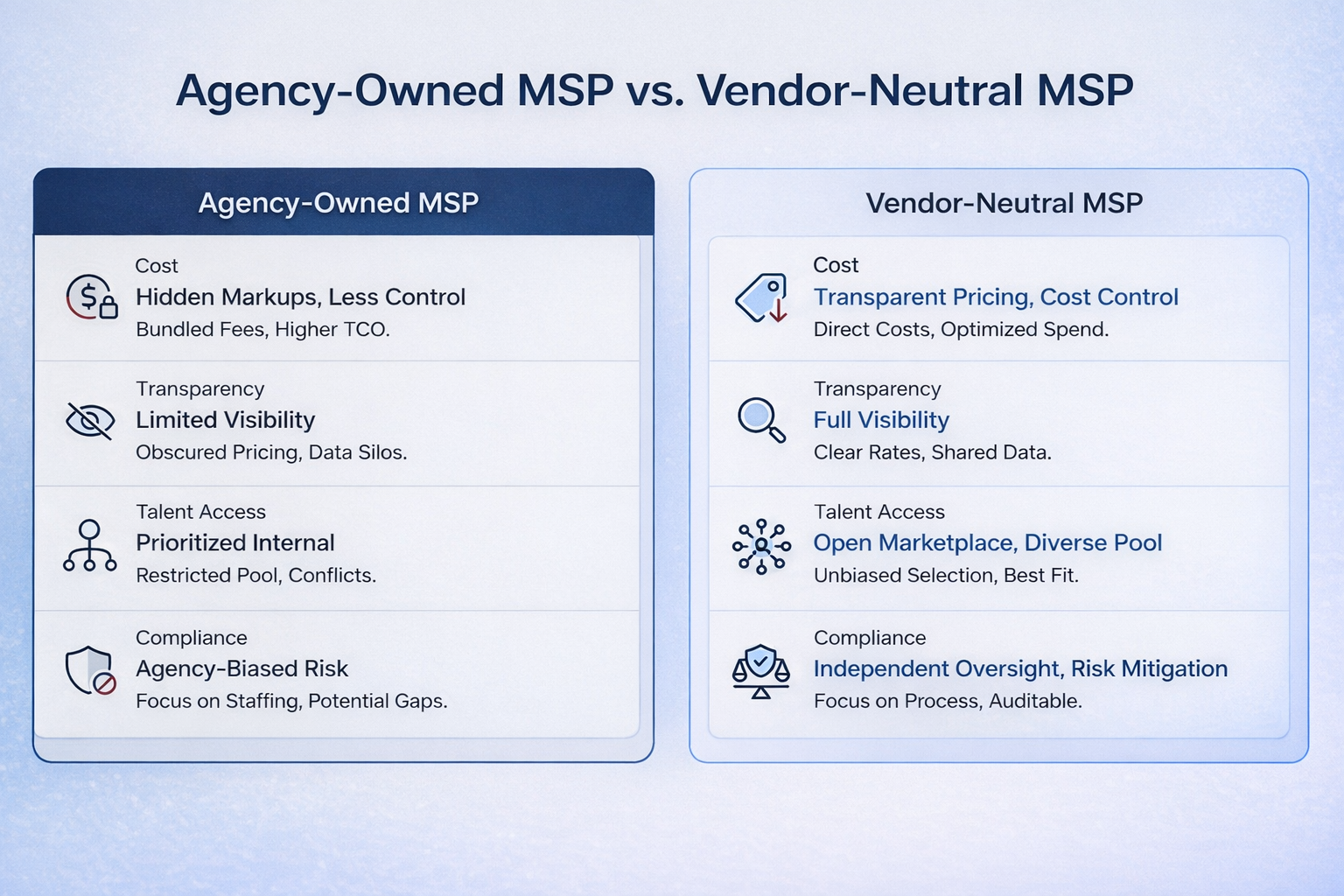 Visual comparison of agency-owned MSP and vendor-neutral MSP models in healthcare, showing how vendor neutrality improves transparency, cost savings, talent access, and compliance.