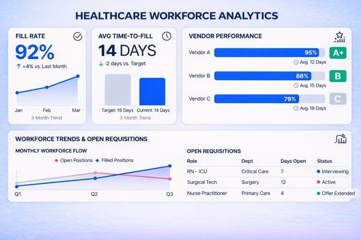 Hospital workforce management analytics dashboard with healthcare VMS metrics including fill rate, vendor performance, time-to-fill, and open requisitions.