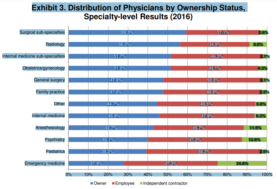 Data Chart: Distribution of Physicians by Ownership Status Data Chart: Distribution of Physicians by Ownership Status
