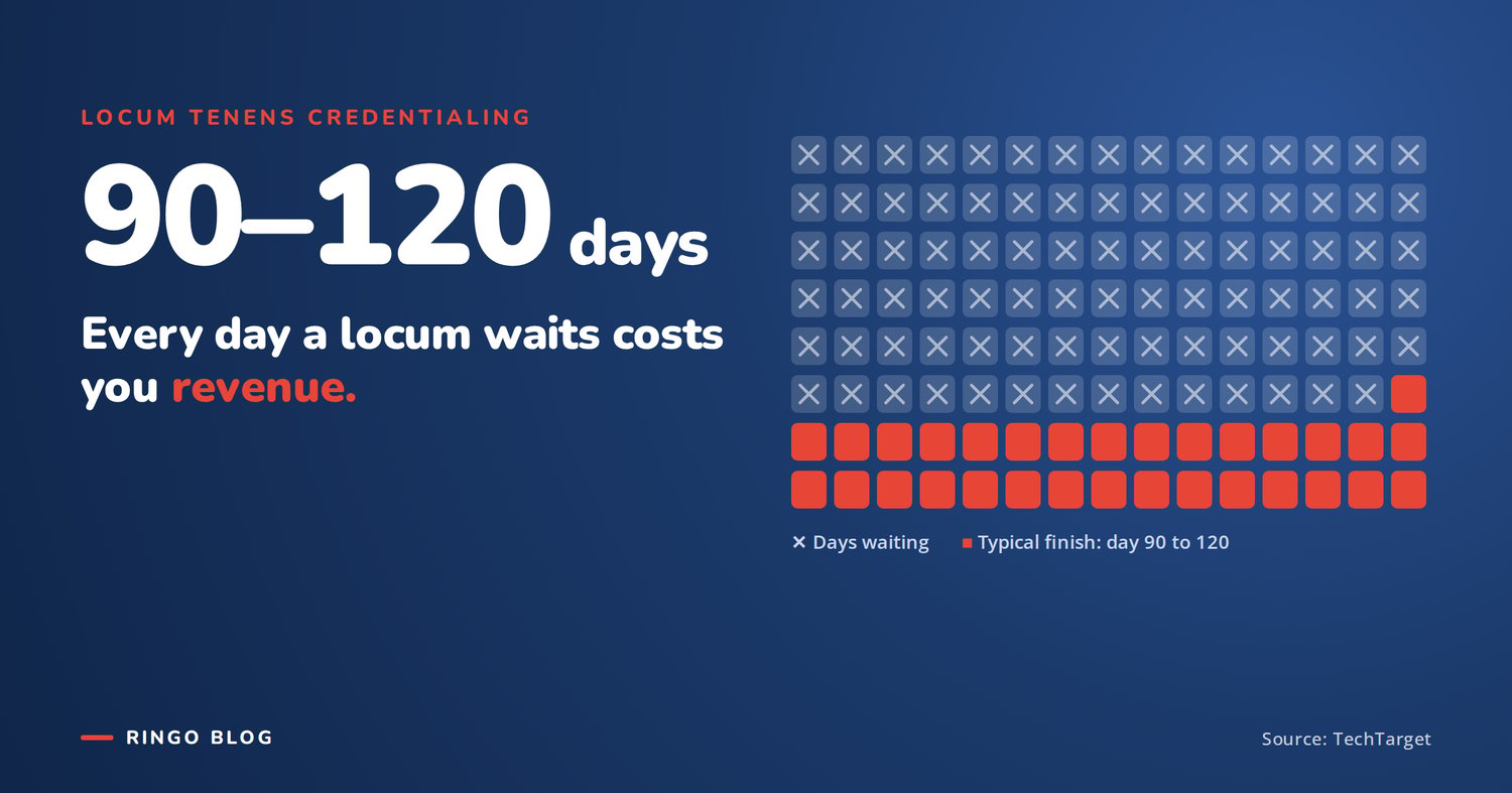 Locum tenens 90-120 days every day a locum waits after credentialing